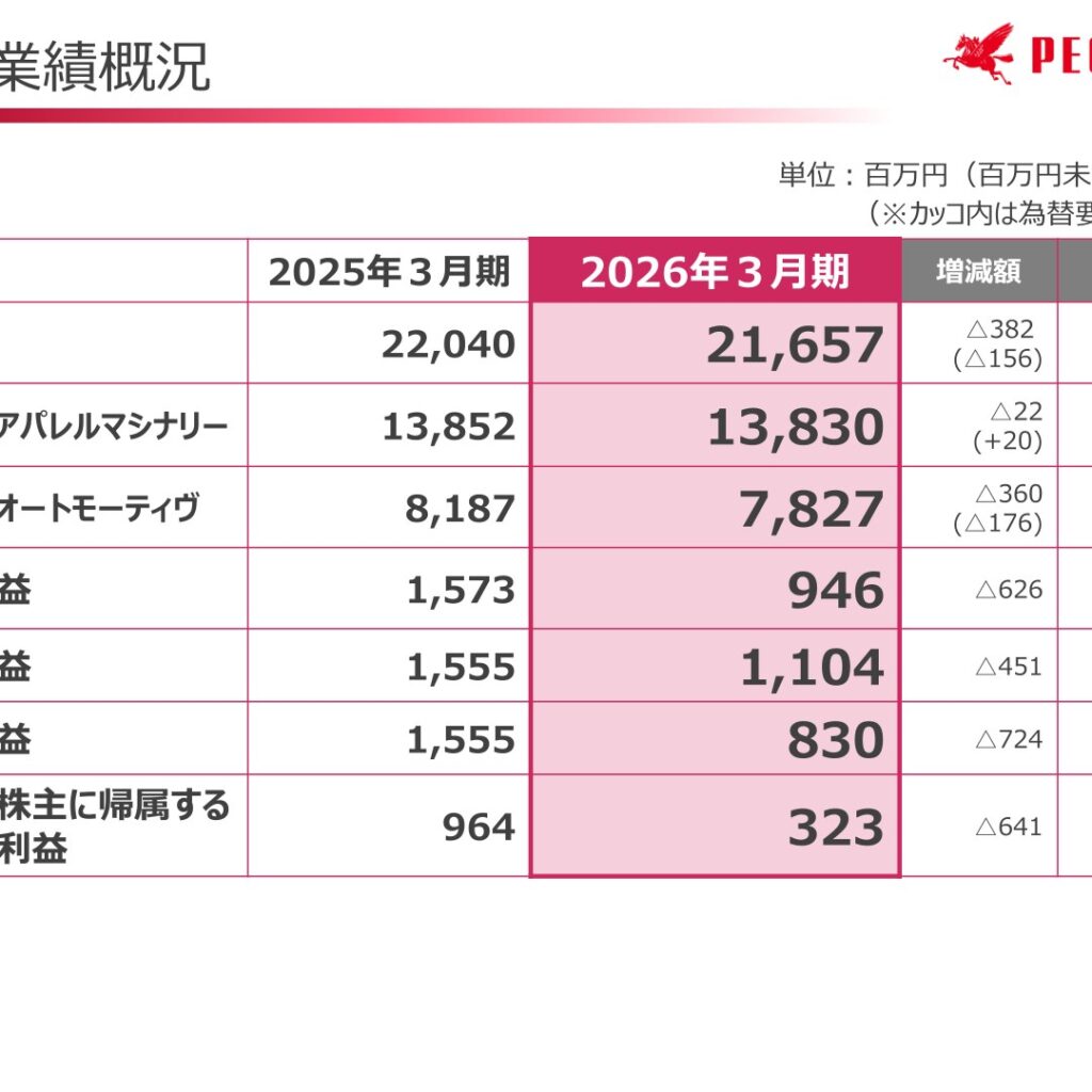 ＰＥＧＡＳＵＳ、2026年3月期は減収減益　2027年3月期は増収減益を予想