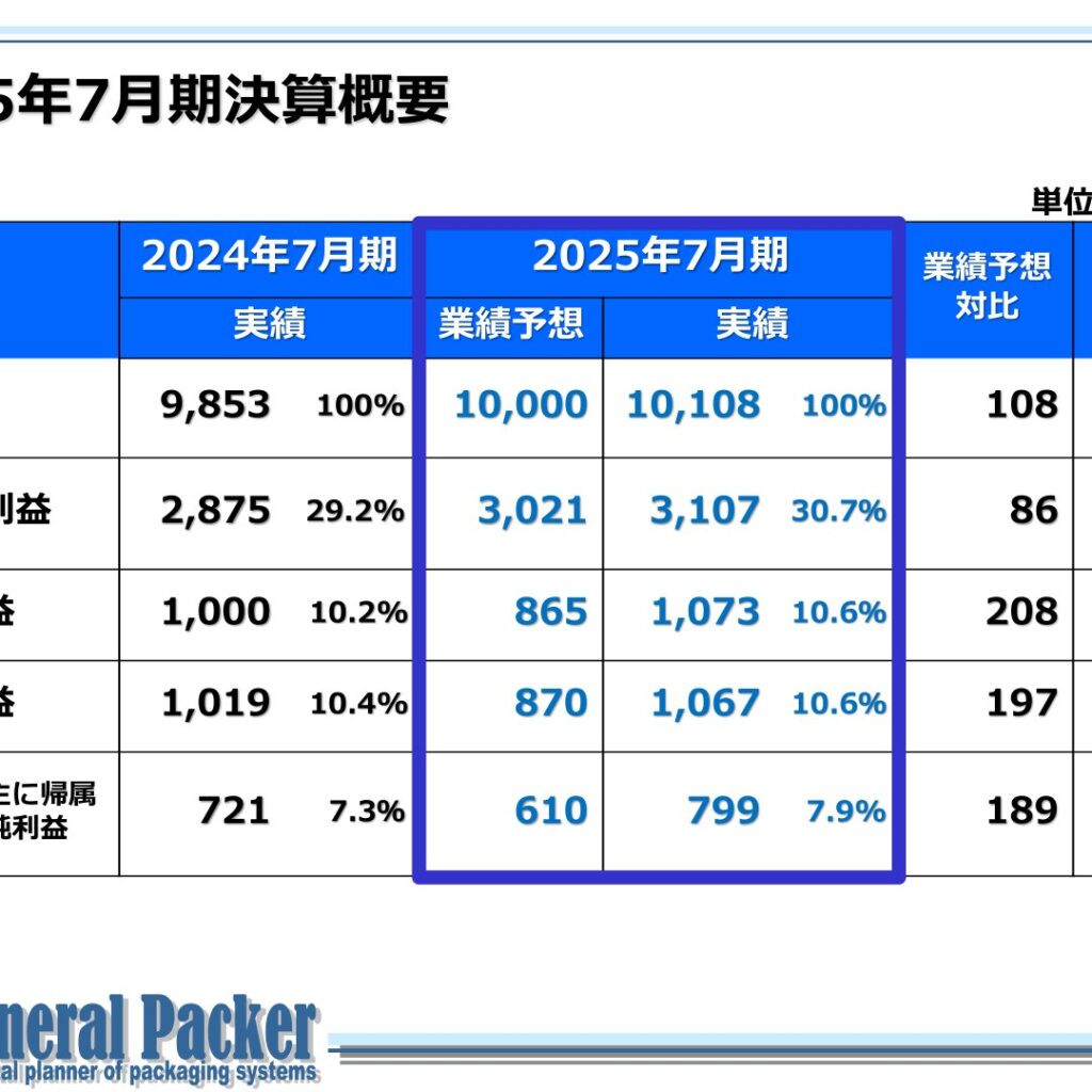 ゼネラルパッカー、2025年7月期は増収増益　業績予想を上回る着地