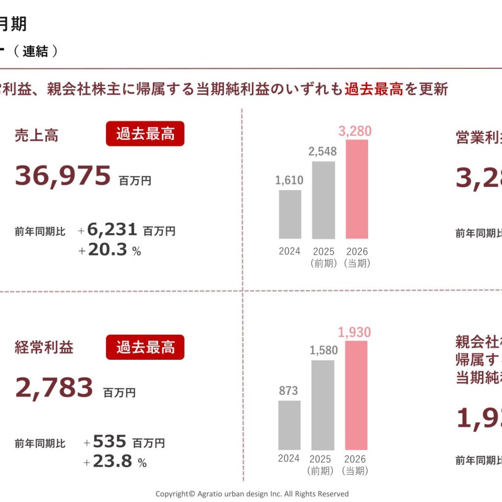 アグレ都市デザイン、2026年3月期は16期連続増収　各利益で過去最高を更新