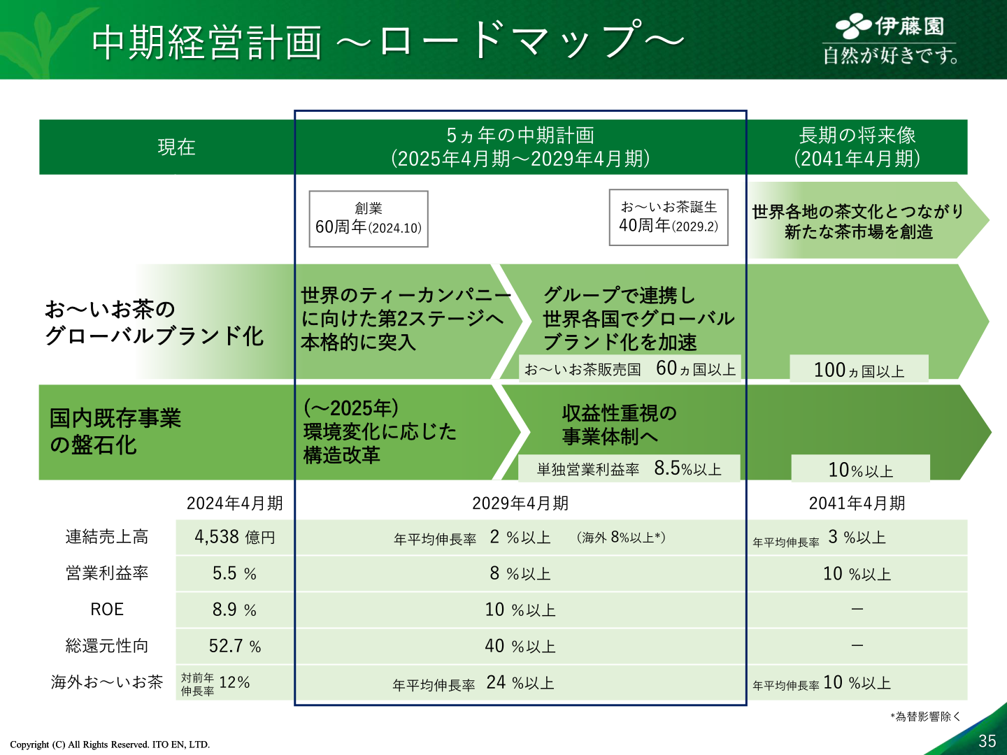 中期経営計画ロードマップ