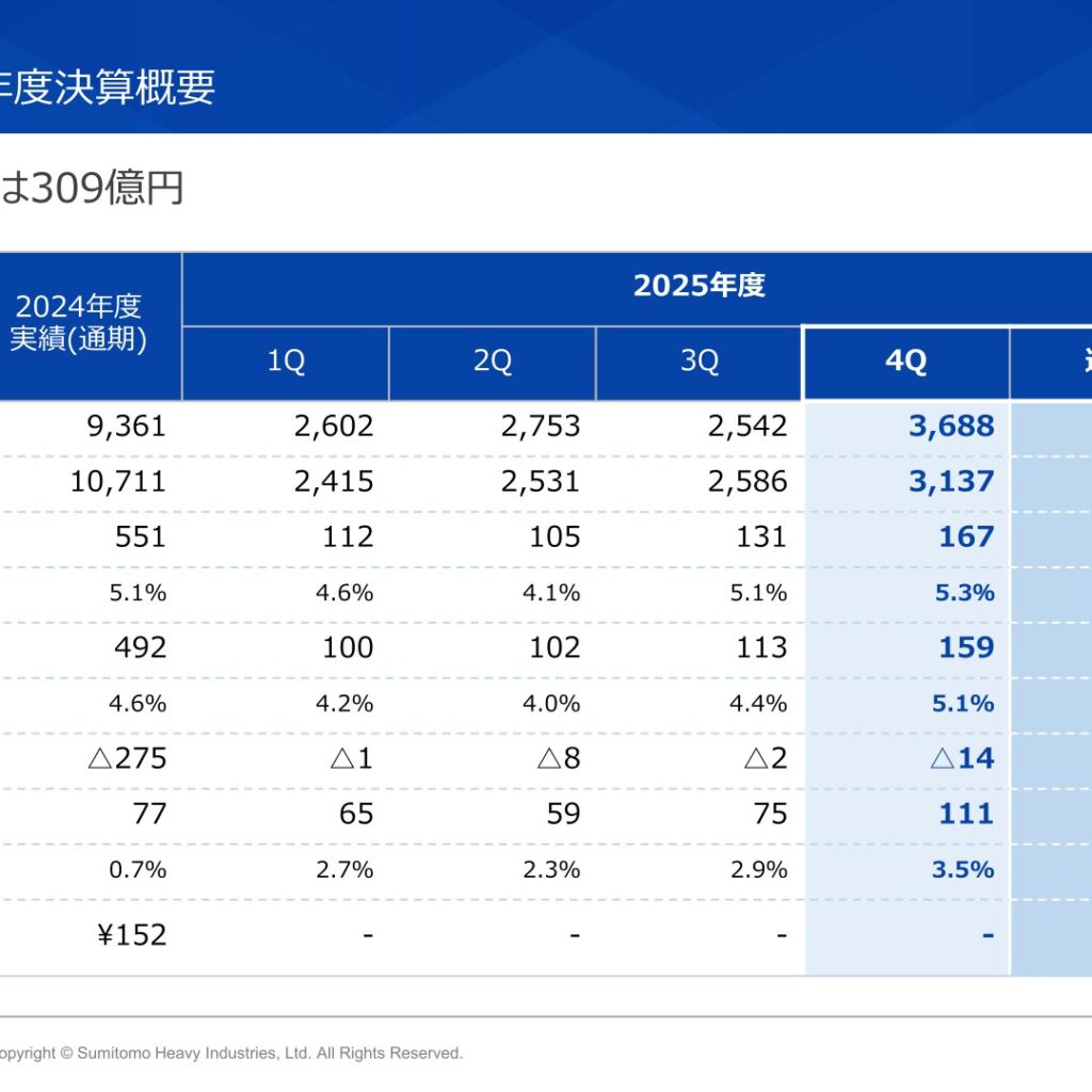住友重機械工業、2025年12月期は営業利益減も純利益は309億円に増加