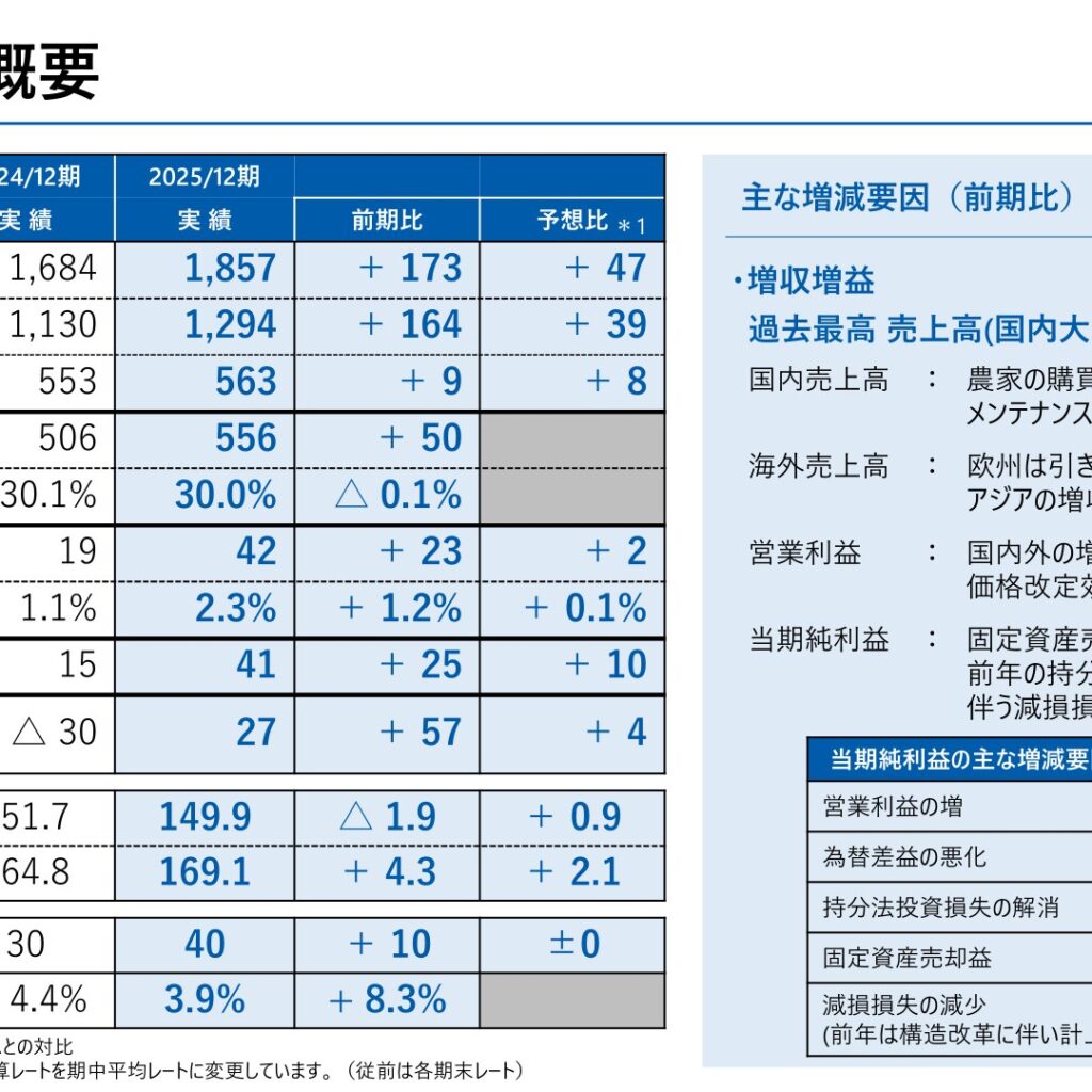 井関農機、2025年12月期は増収増益で売上高が過去最高