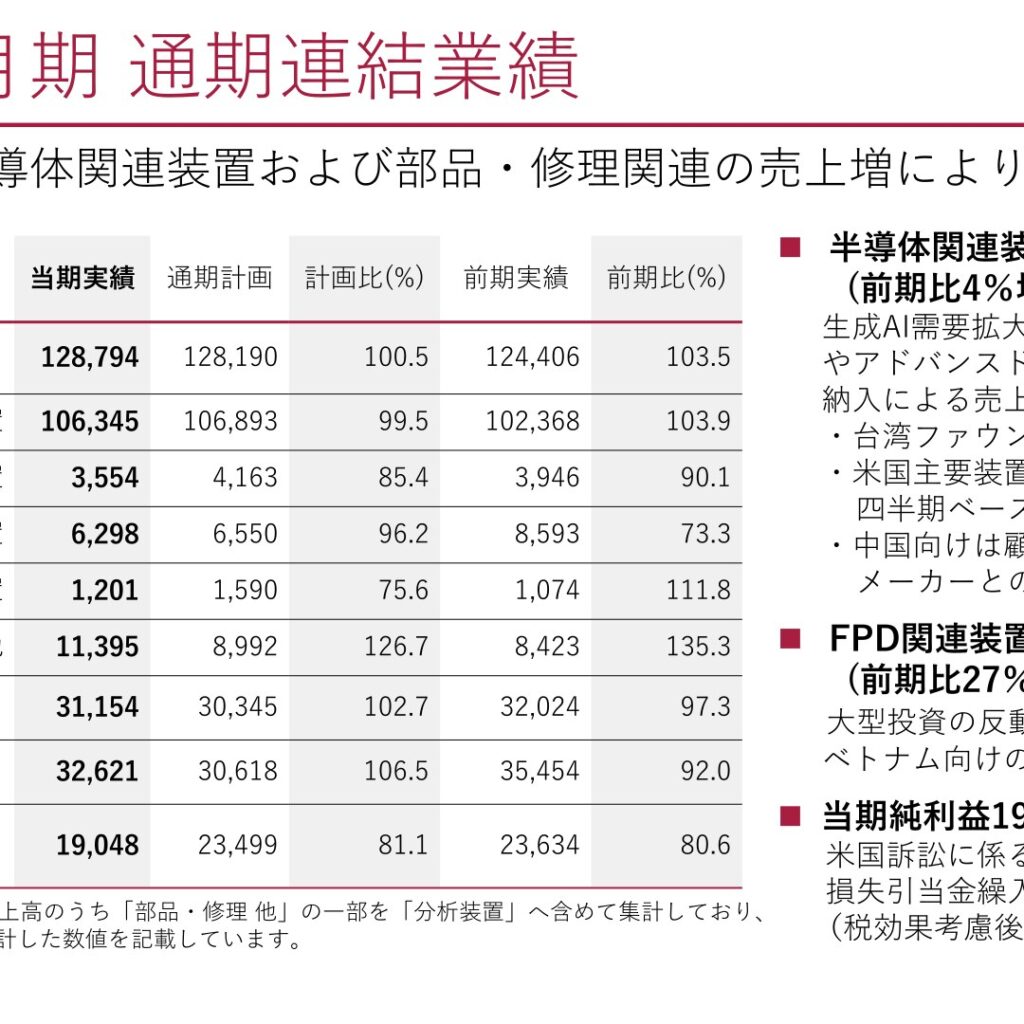 ローツェ、2026年2月期は増収も　訴訟損失で純利益19.4%減少