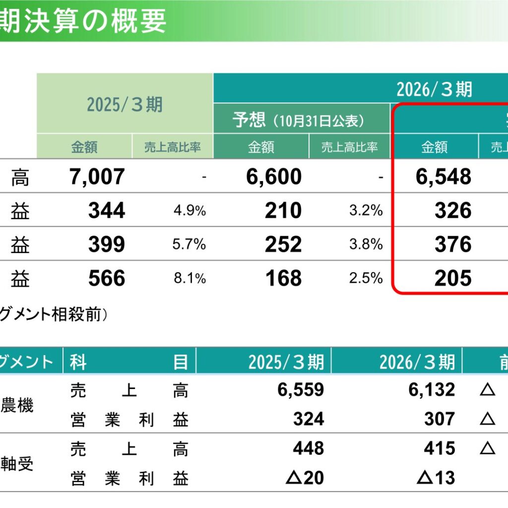 タカキタ、2026年3月期は減収減益　純利益63.7%減少