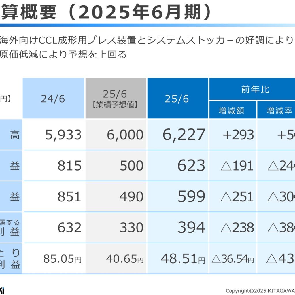 北川精機、2025年6月期は増収減益　当期純利益38%減少