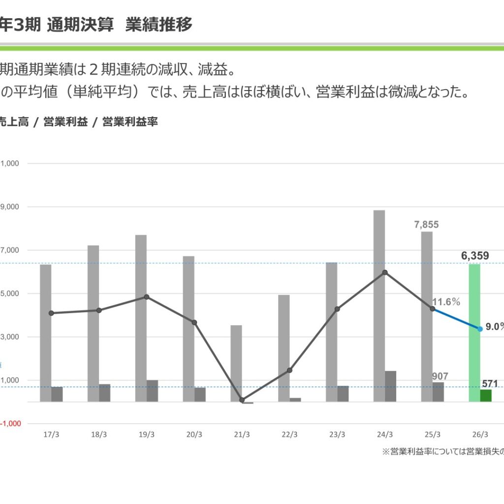 太平製作所、2026年3月期は2期連続の減収減益　受注高・受注残高は前年並みで推移