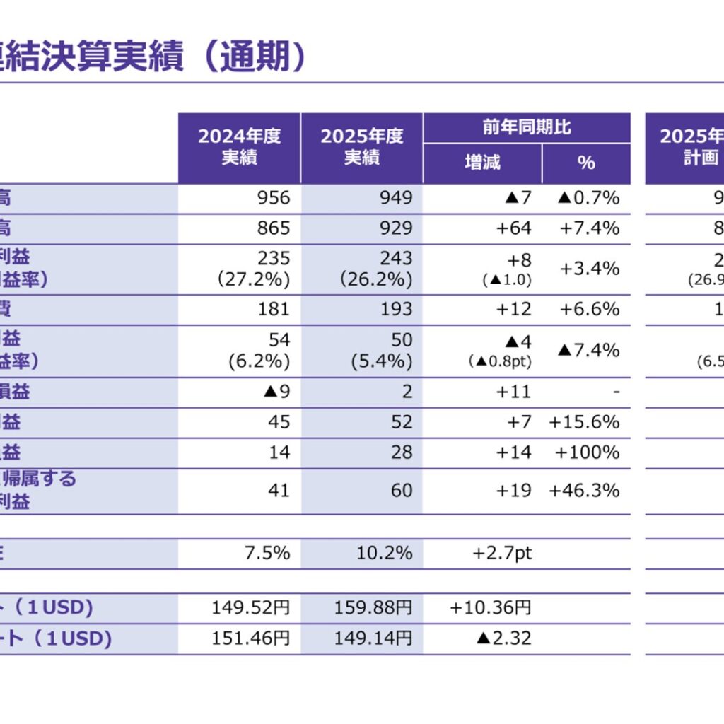酉島製作所、2026年3月期は増収・経常増益　純利益は46.3%増