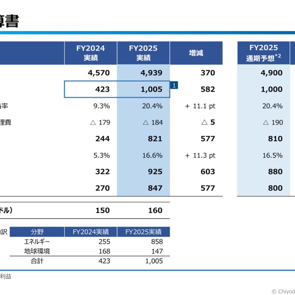 千代田化工建設、2026年3月期は全利益で過去最高益　純利益847億円