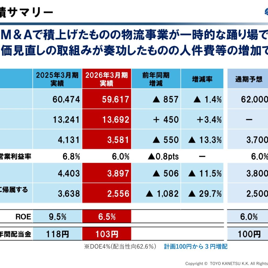 トーヨーカネツ、2026年3月期は減収減益　配当は3円増配の103円