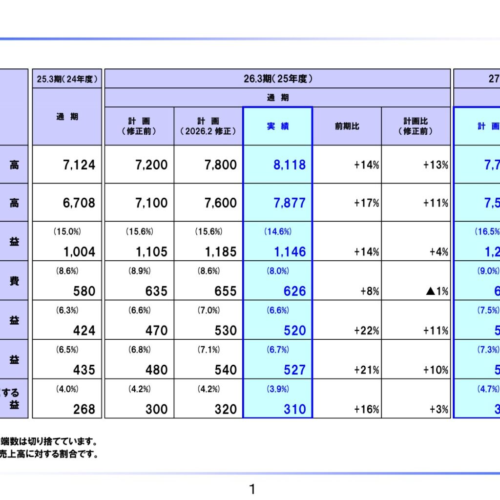 エクシオグループ、2026年3月期は売上高7,877億円　営業利益520億円で増収増益
