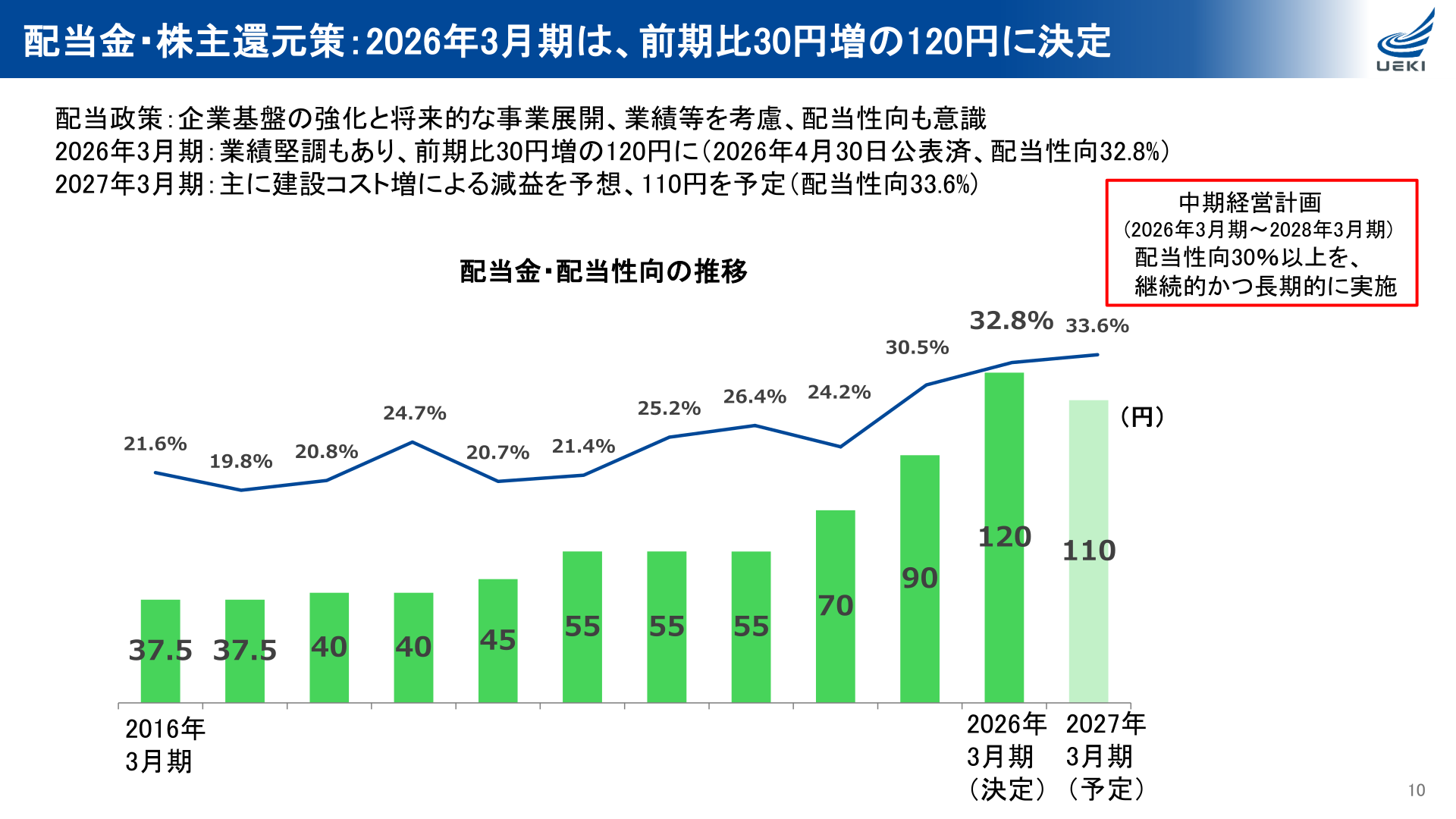 植木組 配当金・配当性向の推移と株主還元策