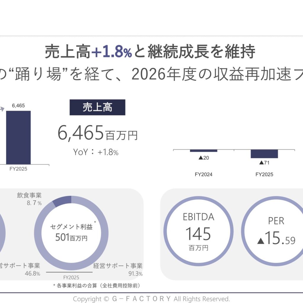 Ｇ－ＦＡＣＴＯＲＹ、2025年12月期は増収も営業損失71百万円　2026年12月期は黒字転換を計画