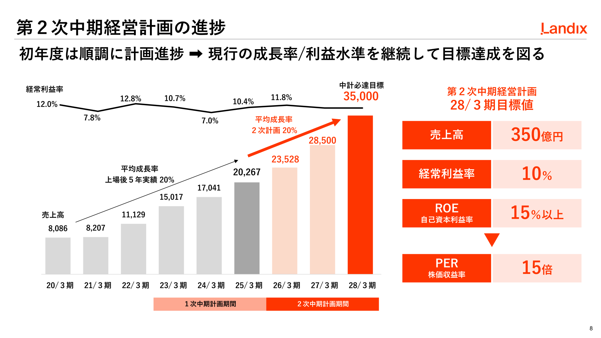 第2次中期経営計画の進捗