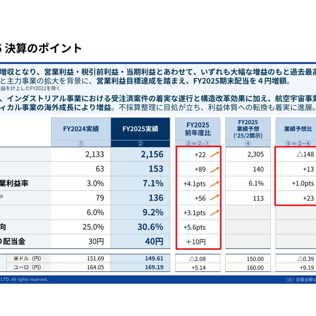 日機装、2025年12月期は増収増益　営業利益・当期利益とも過去最高を更新