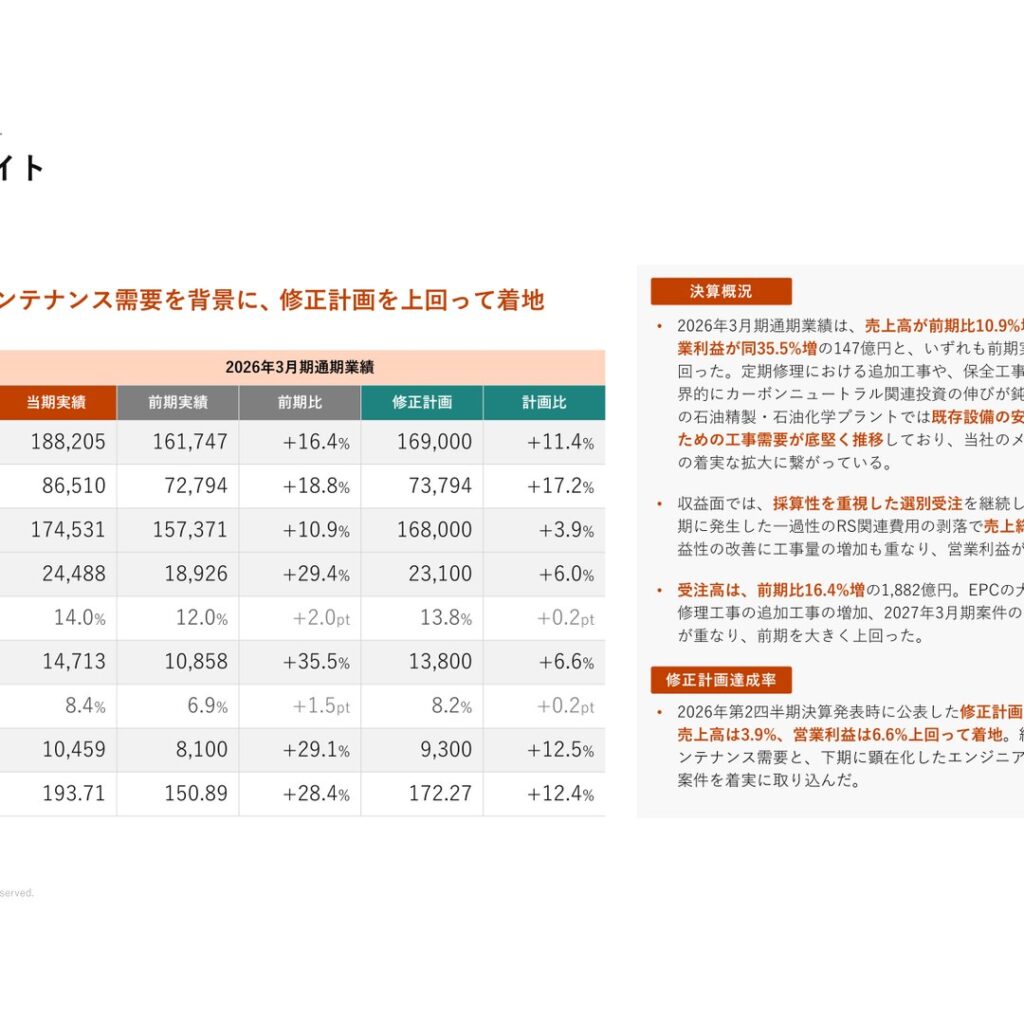 レイズネクスト、2026年3月期は増収増益　修正計画を上回り着地