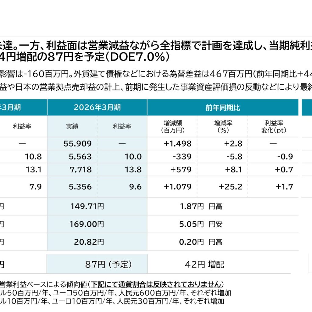 アネスト岩田、2026年3月期は増収減益　当期純利益は過去最高を更新