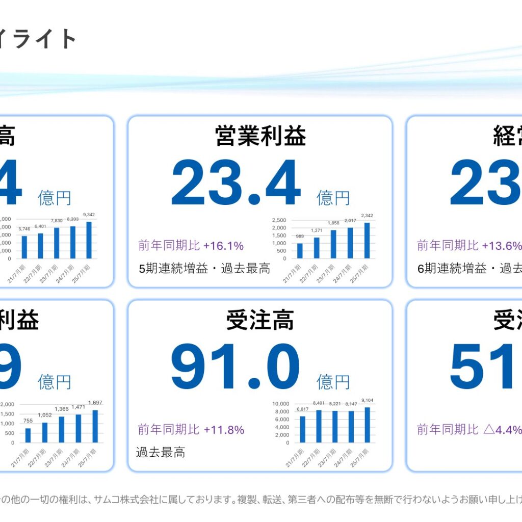 サムコ、2025年7月期は増収増益で売上高・利益とも過去最高