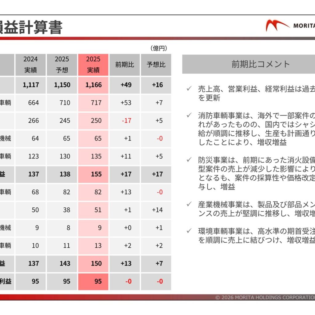 モリタホールディングス、2026年3月期は増収増益　売上高・営業利益とも過去最高