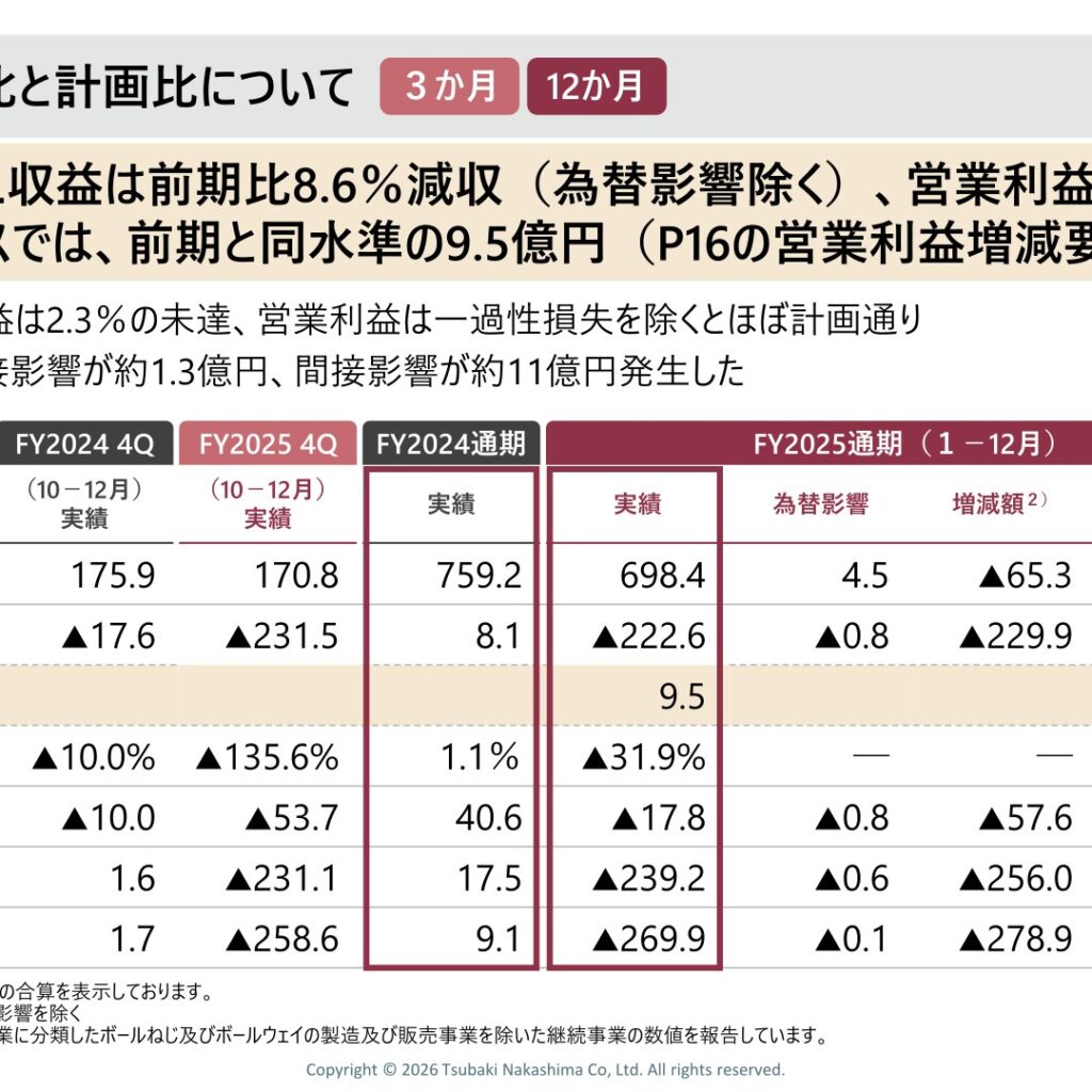 ツバキ・ナカシマ、2025年12月期は在庫評価減・のれん減損で最終赤字　FCFは過去最高