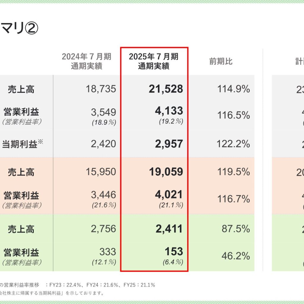 アイモバイル、2025年7月期は売上高・営業利益とも過去最高　当期利益は22.2%増