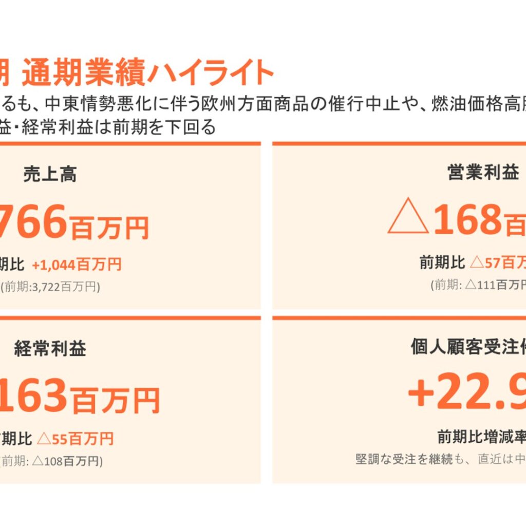 旅工房、2026年6月期は増収も営業損失拡大　当期純利益は黒字転換