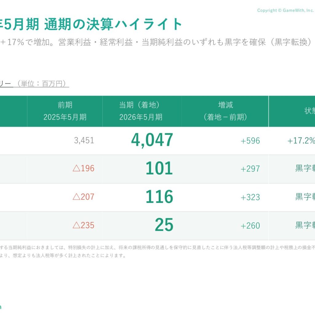 GameWith、2026年5月期は増収　営業黒字に転換