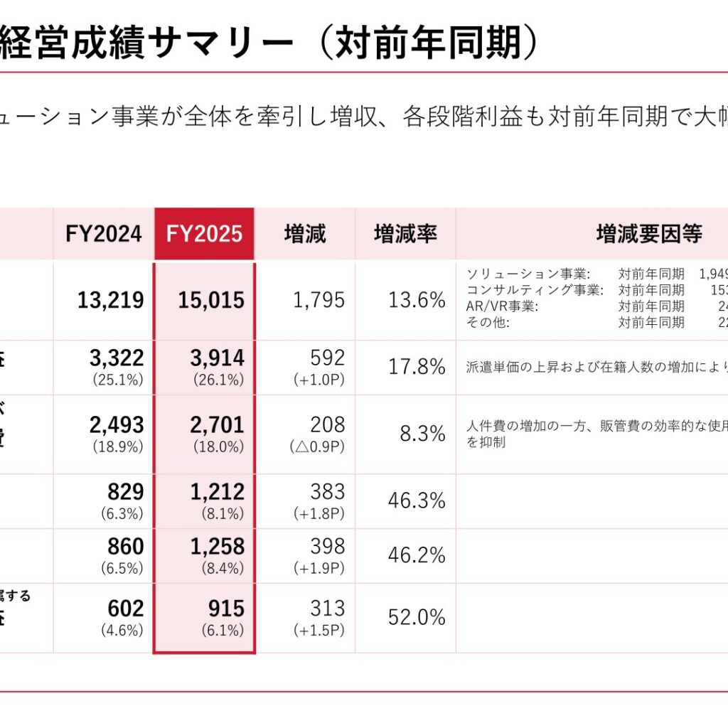 エスユーエス、2025年9月期は9期連続増収で過去最高売上高　全事業黒字