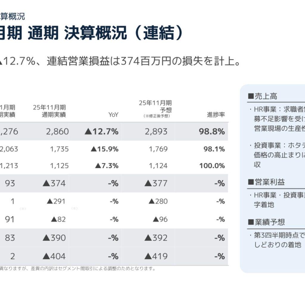 クックビズ、2025年11月期は減収減益で営業損失374百万円　2026年11月期は黒字化計画