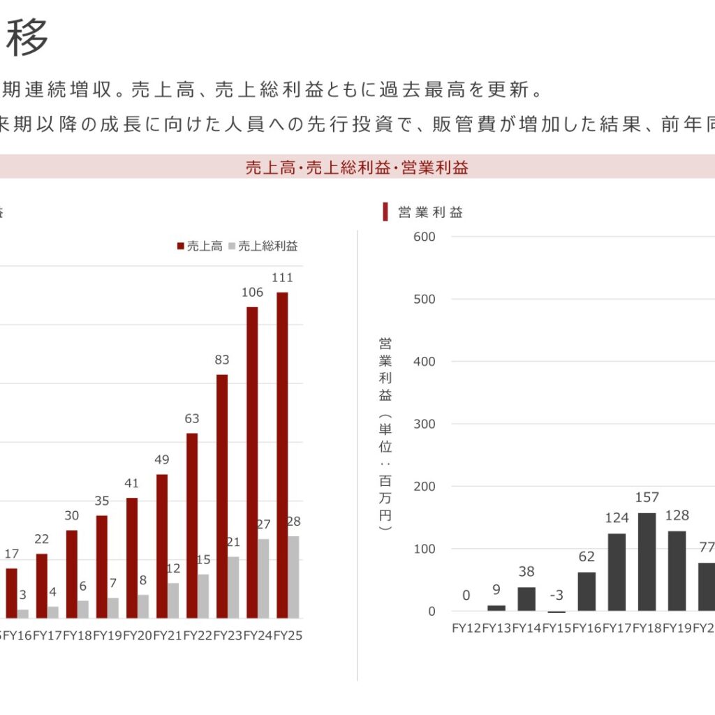 みらいワークス、2025年9月期は14期連続増収で過去最高　人員先行投資で営業減益
