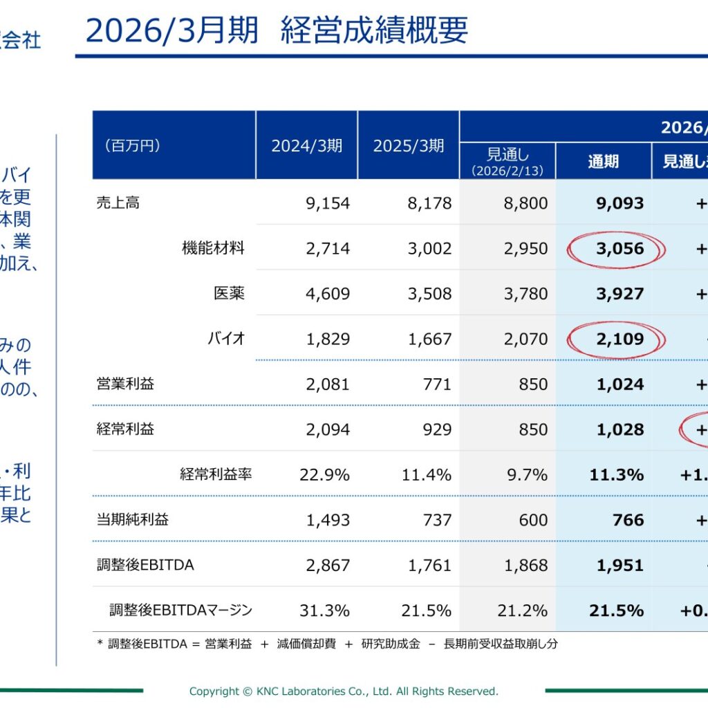 神戸天然物化学、2026年3月期は増収増益　経常利益10.7%増　2027年3月期は通期見通しの公表を見送り