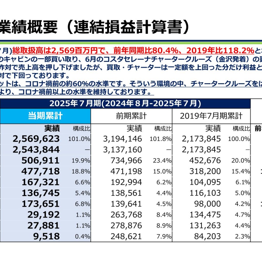 ベストワンドットコム、2025年7月期は減収減益　創立20周年記念配当を含め18円配当