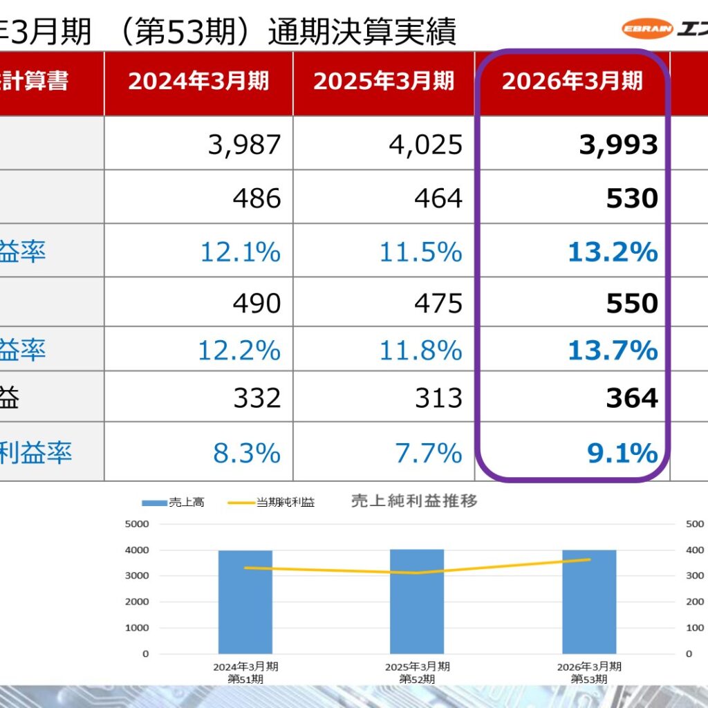 エブレン、2026年3月期は減収増益　経常利益550百万円で15.8%増