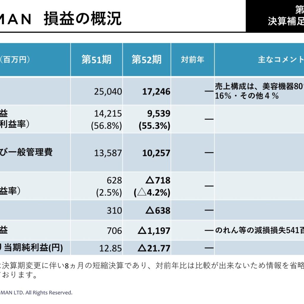 ヤーマン、2025年12月期は8カ月の短縮決算で最終赤字1,197百万円　2026年12月期は黒字化目指す