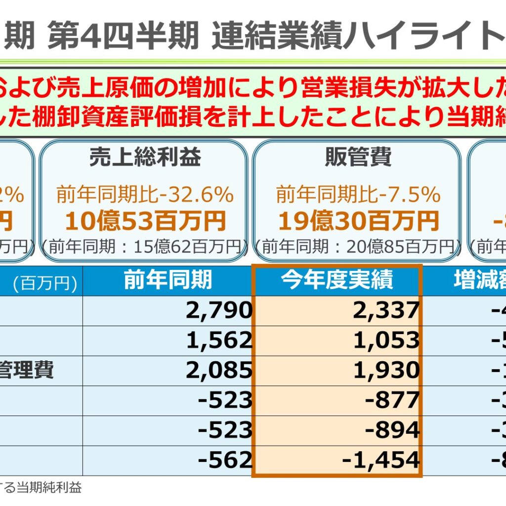 メディアリンクス、2026年3月期は営業損失拡大　純損失14億54百万円　2027年3月期は黒字化見込む