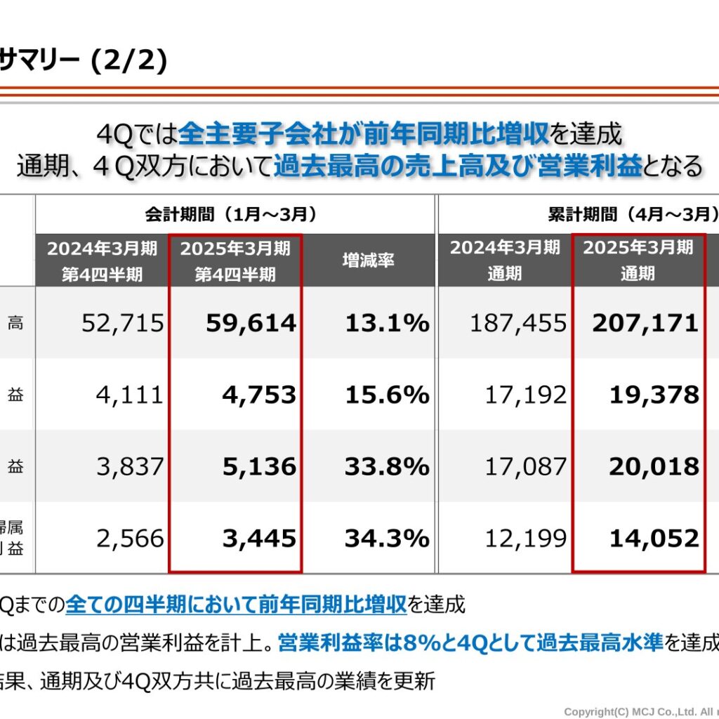 MCJ、2025年3月期は増収増益で売上高・利益とも過去最高　2026年3月期は増収減益を予想