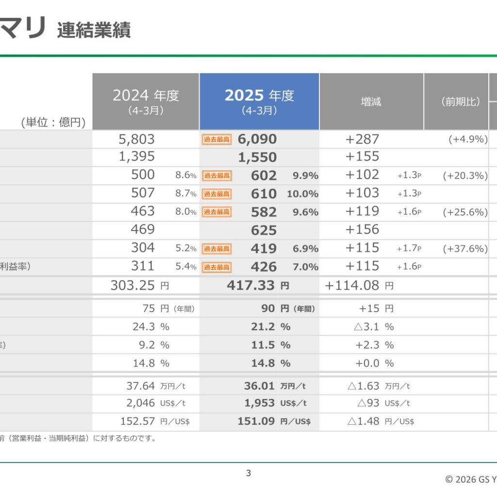ジーエス・ユアサ、2026年3月期は増収増益で売上高・利益とも過去最高　2027年3月期は増収減益を予想
