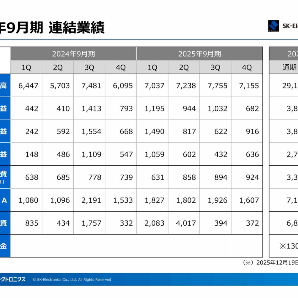 エスケーエレクトロニクス、2025年9月期は増収増益　2026年9月期も増収増益を予想　新中期経営計画を策定