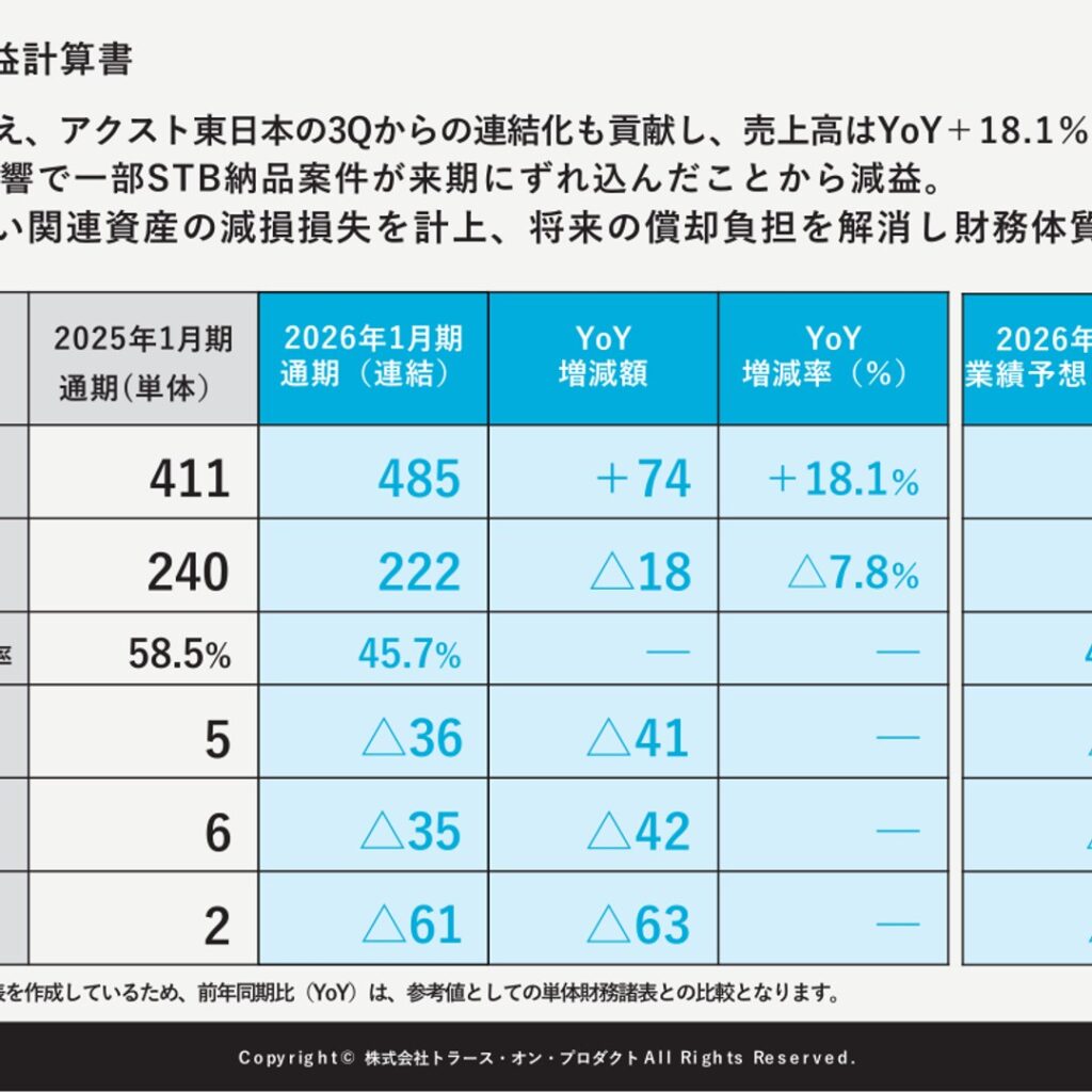 トラース・オン・プロダクト、2026年1月期は増収も営業損益・純損益とも赤字