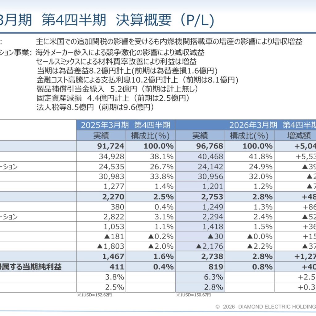 ダイヤモンドエレクトリックホールディングス、2026年3月期は増収増益　2027年3月期は一転減益予想