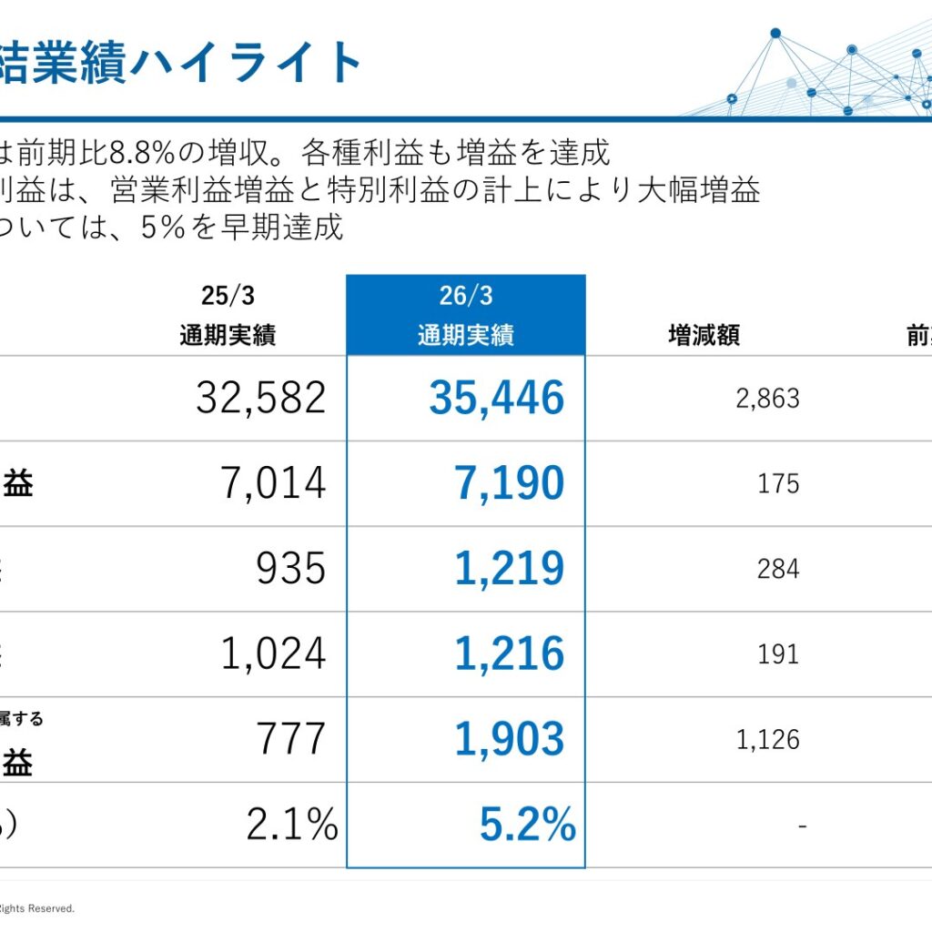 電気興業、2026年3月期は増収増益　2027年3月期も増収増益を予想