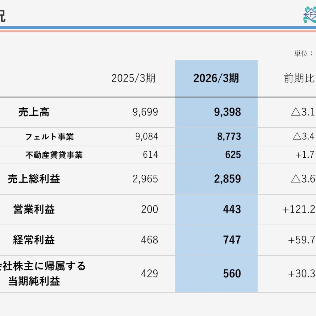 日本フエルト、2026年3月期は減収も営業利益121.2%増　純利益は560百万円