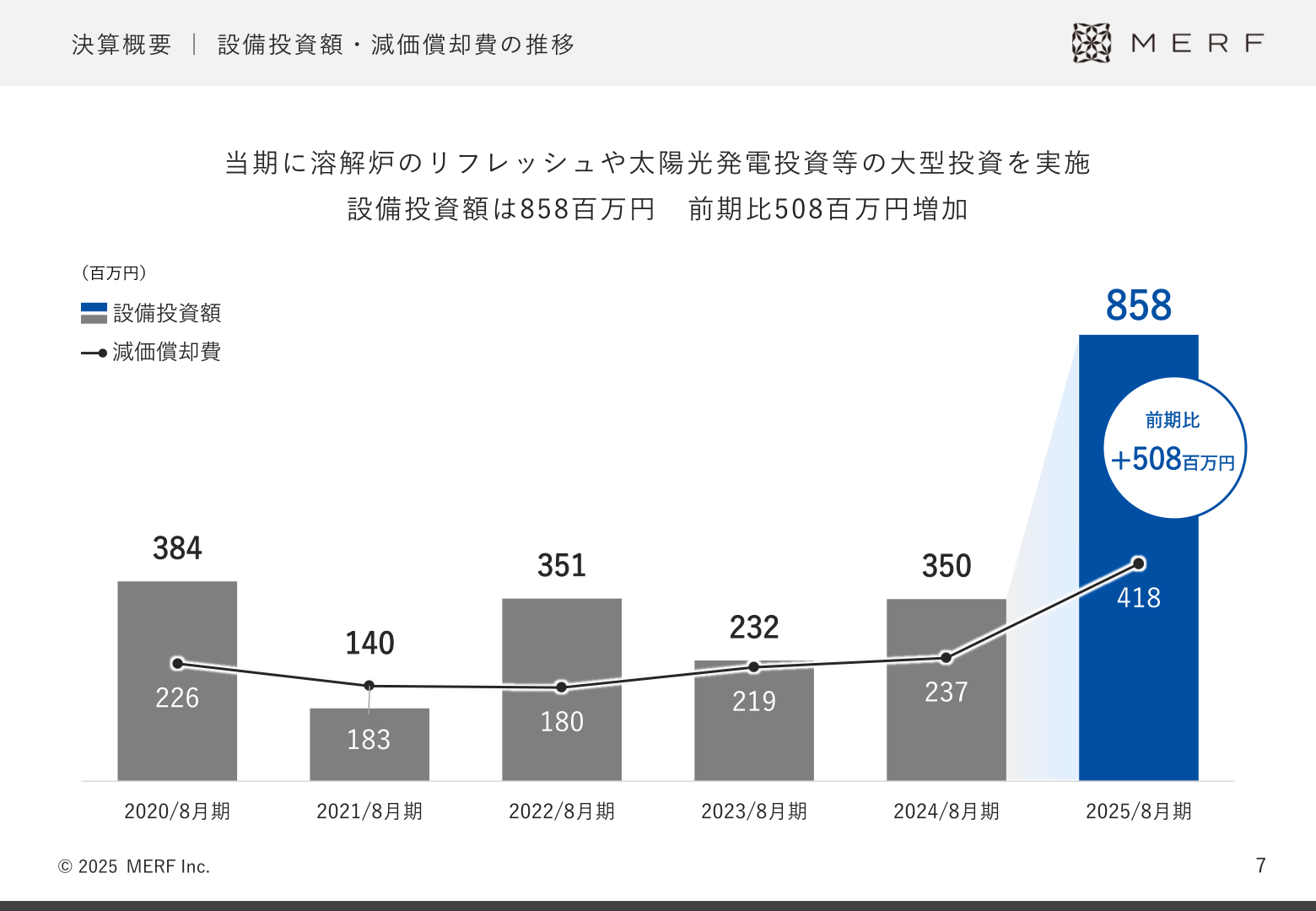 設備投資額・減価償却費の推移