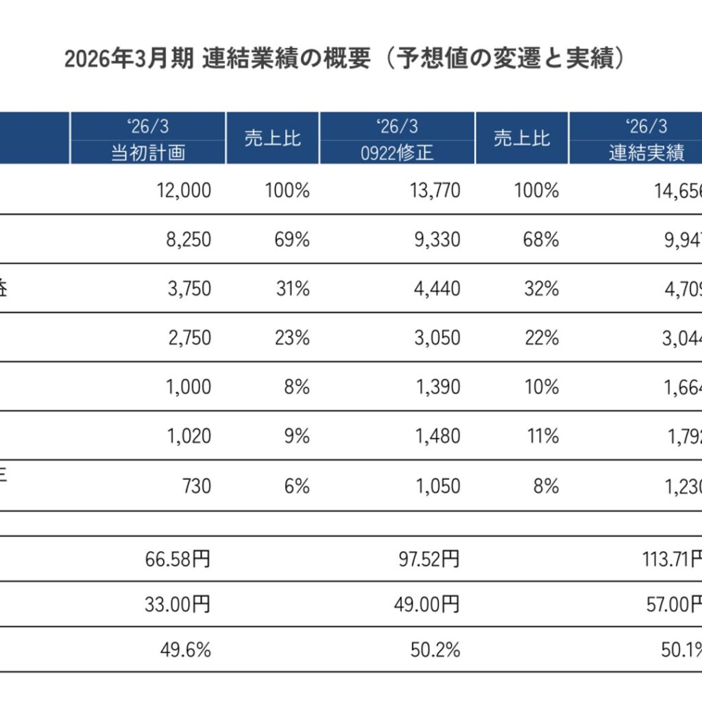 アクセル、2026年3月期は減収増益　営業利益14%増の1,664百万円