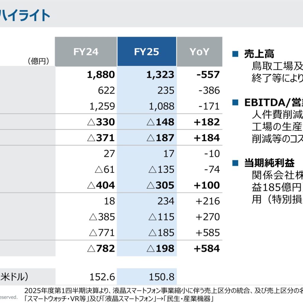 ジャパンディスプレイ、2026年3月期は純資産がマイナスに転落　最終赤字198億円