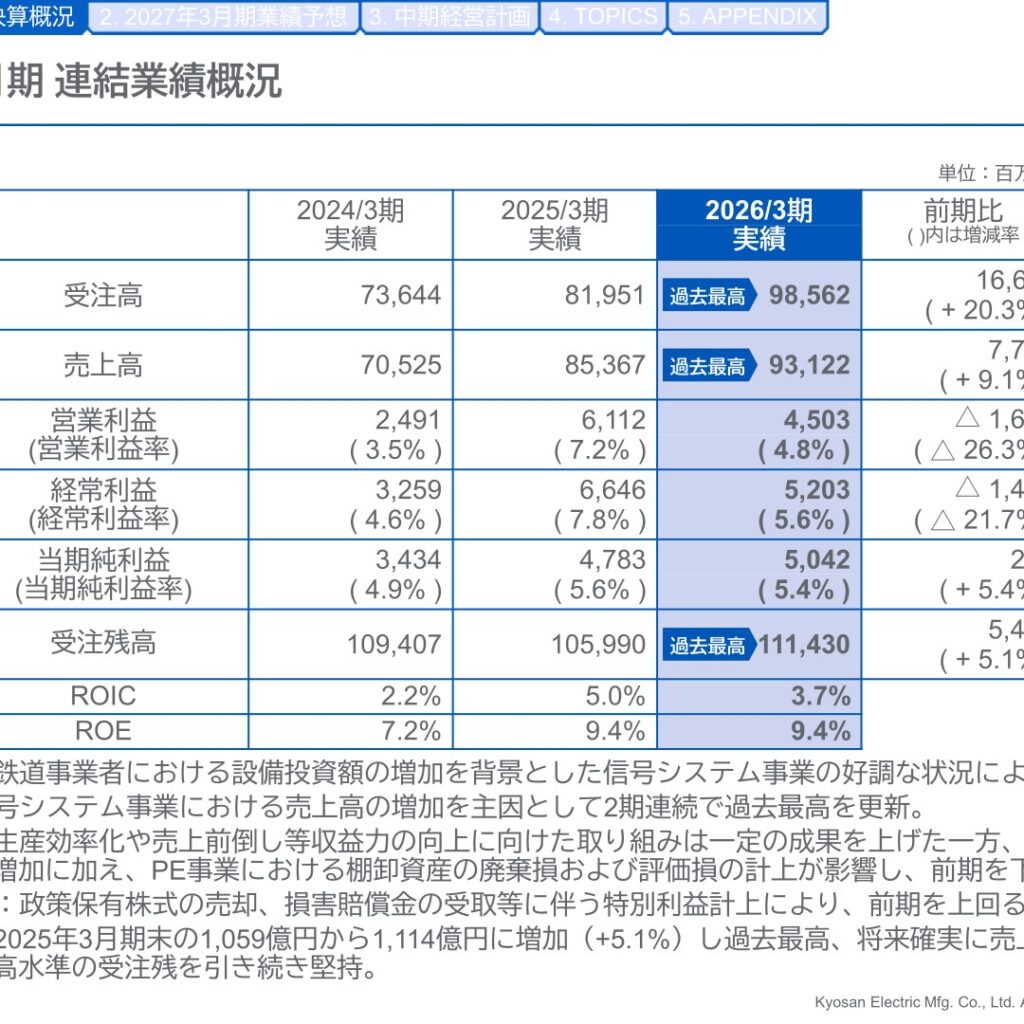 京三製作所、2026年3月期は増収・営業減益・最終増益　受注高・売上高は過去最高