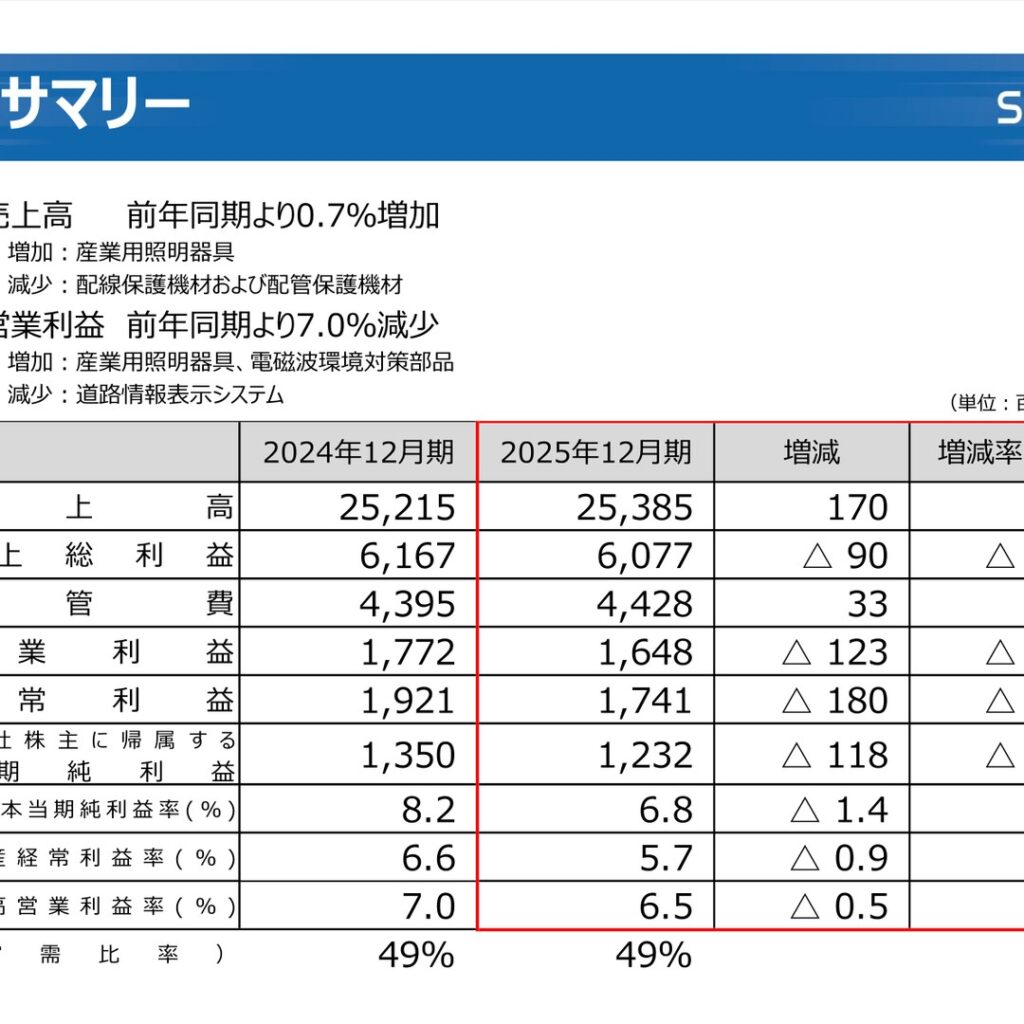 星和電機、2025年12月期は増収減益　照明機器事業は増収増益