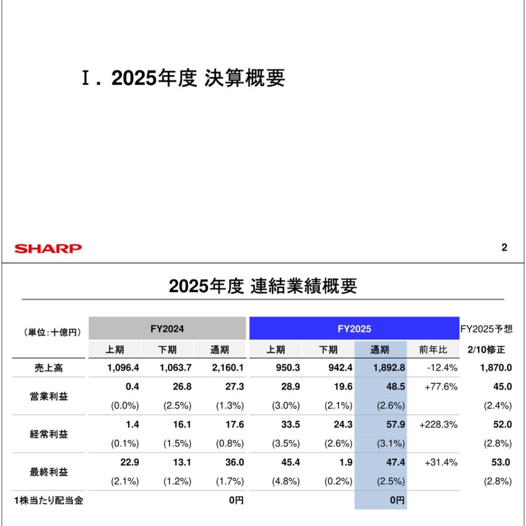 シャープ、2026年3月期は減収増益　自己資本比率19.6%に上昇