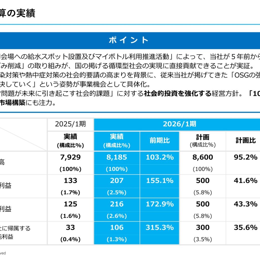 OSGコーポレーション、2026年1月期は増収増益　配当は40円を維持