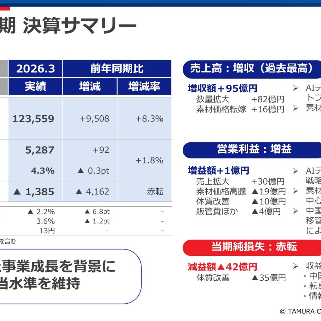 タムラ製作所、2026年3月期は最終損益が赤字転換　2027年3月期はV字回復を予想