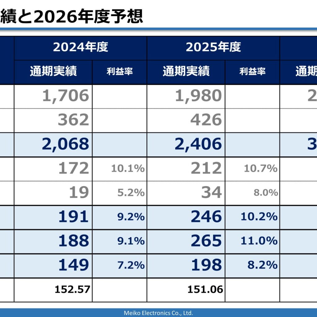 メイコー、2026年3月期は増収増益　2027年3月期は売上高3,200億円を計画